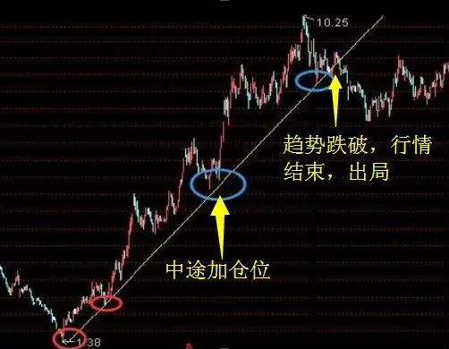 深度解析，趋势线的画法与应用，掌握市场动态的指南针