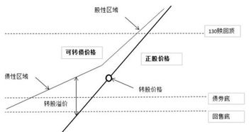 深度解析，可转债转股，一种灵活的金融工具与投资策略