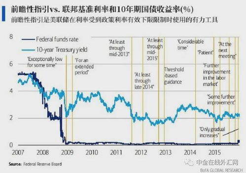 美联储加息时间表，经济周期、政策影响与市场预演