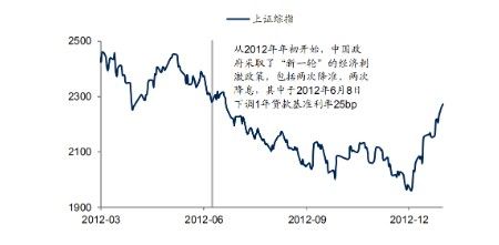 深度解析，降息降准对股市的多维影响