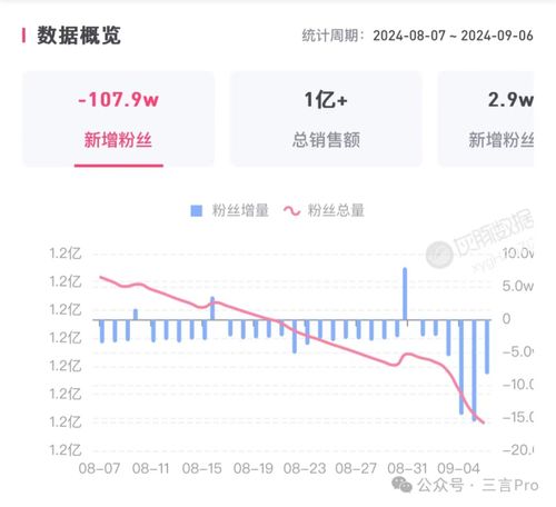 三只羊日销售额骤降九成以上的背后故事