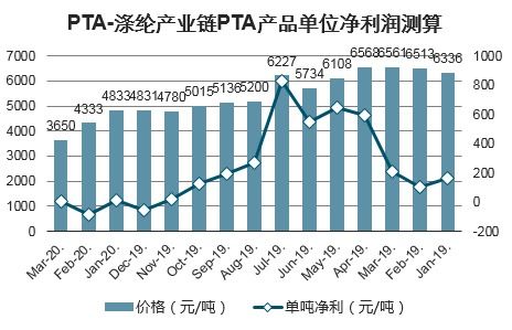 深度解析，PTA行情的演变趋势与市场解读