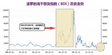 波罗的海干散货指数，全球经济风向标与物流市场的晴雨表