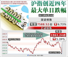 沪指创四年多以来最大单日涨幅，市场复苏还是趋势反转？