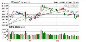 沪指收复3000点大关，股市的新起点与展望