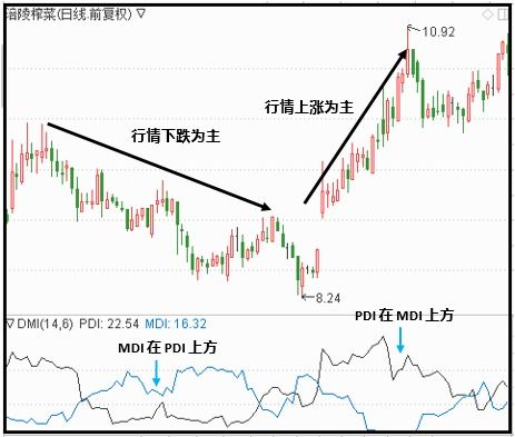 深度解析，DMI指标在金融投资中的应用与理解