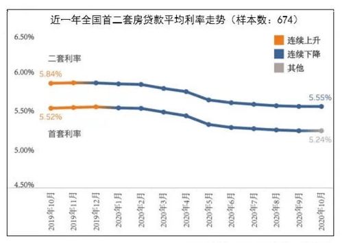 首套、二套房存量房贷利率批量下调，影响与策略