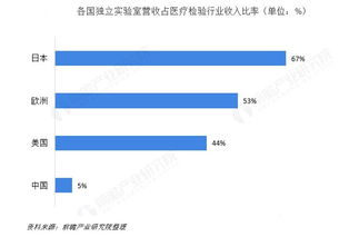 深度解析，迪安诊断——医疗科技领域的投资明珠