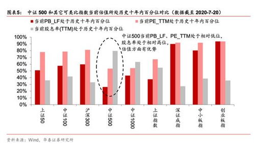 深度解析，天弘500指数基金，投资理财的新宠儿