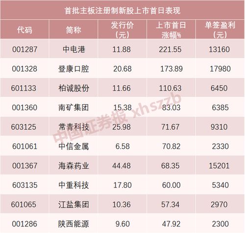 新股上市首日涨幅限制，市场理性与监管智慧的交织