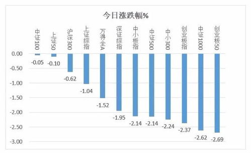 三大指数震荡下挫，创业板指数暴跌下的市场波动分析