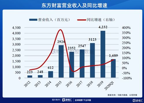 东方财富，驱动金融新时代的领航者——深度解析600048的投资魅力