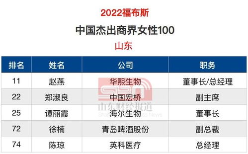 福布斯中国2022年榜单发布，李玉保崭新排名，企业家精神闪耀中国版图