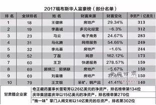 福布斯中国2022年榜单发布，李玉保崭新排名，企业家精神闪耀中国版图