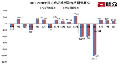 油价今晚上调，加满一箱油将多花3.5元——影响与应对策略