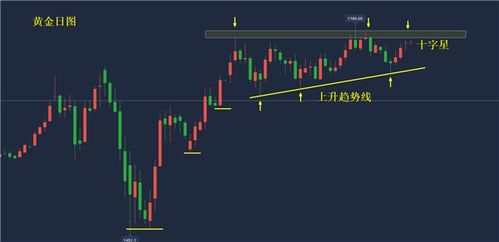 深度解析，探究黄金价格的波动轨迹——以K线图为视角