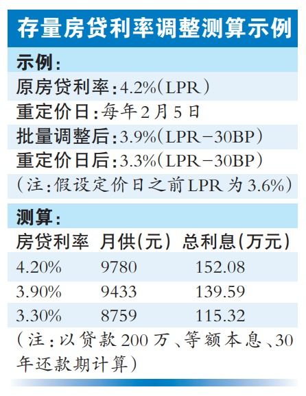 房贷利率重新定价不必再等一年