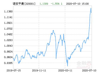 诺安平衡基金，稳健投资的智慧选择——净值动态与长期价值解析