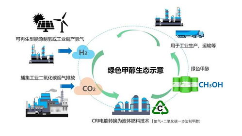 绿色转型驱动，深入解析甲醇汽车概念及投资机遇