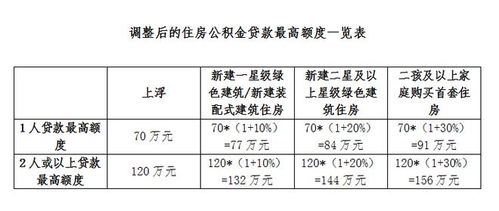 广州公积金贷款最高额度提升，政策调整与未来展望