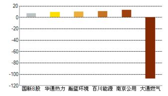 掌握燃气安全，深度解析000593大通燃气的投资攻略