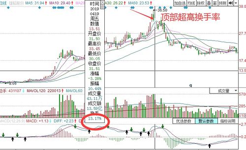 深度解析，换手率——高与低，你的投资秘籍