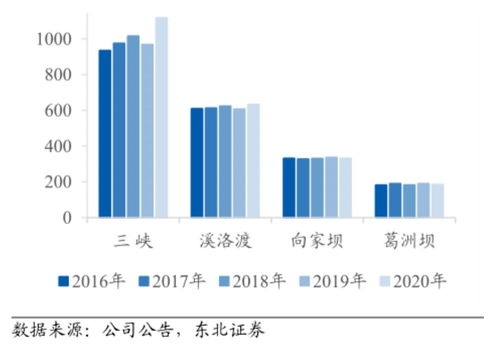 探索葛洲坝，一座水电巨擘的崛起与投资解读