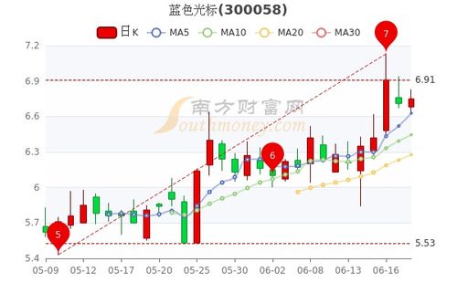 深度解析，蓝色光标股票投资攻略与未来展望