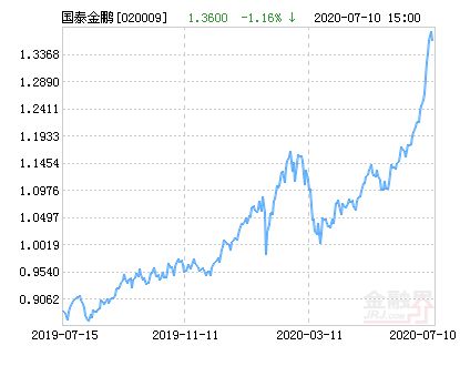 深度解析，国泰金鹏蓝筹基金——稳健投资的智慧选择