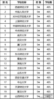 财政金融专业大学排名