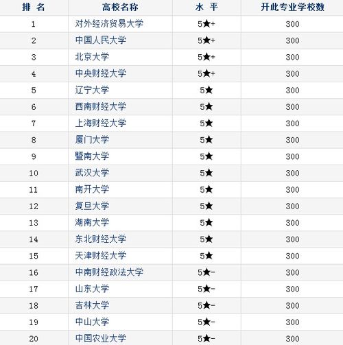 财政金融专业大学排名