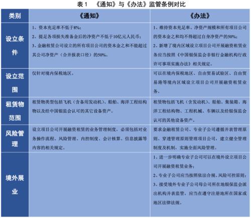 金融租赁公司管理办法，监管新风向与行业变革