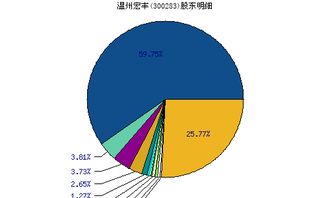 探索温州宏丰，一家以300283为核心的创新与成长故事