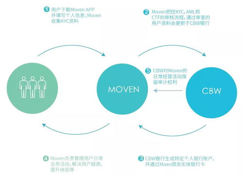 金融服务功能的演变，从传统银行到数字金融的革命