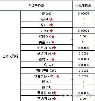 期货手续费一览表，深入了解交易成本