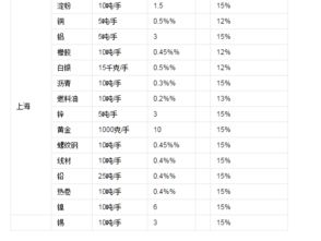 期货手续费一览表，深入了解交易成本