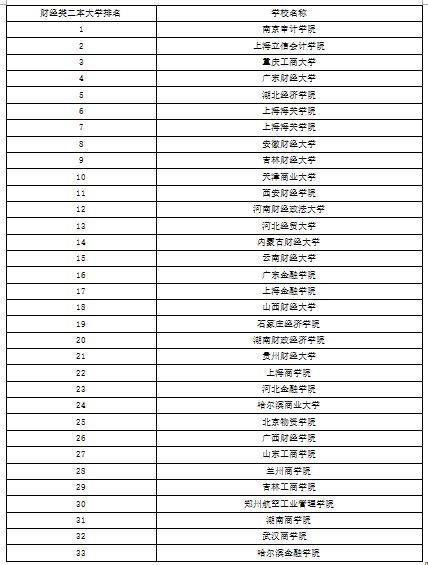 金融专业二本学校排名，选择适合你的财经院校