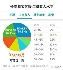 揭秘金融行业，一个月收入多少？真实数据大揭秘