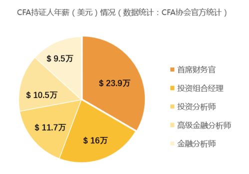 金融分析师，职业前景、考试难度与备考策略