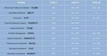 CFA考试科目顺序，你的职业加速器