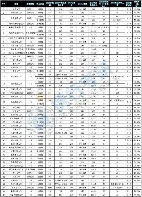 金融学校录取分数线，如何理解并准备