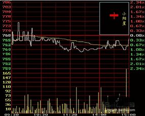 股票新手入门，K线图的基础知识与应用