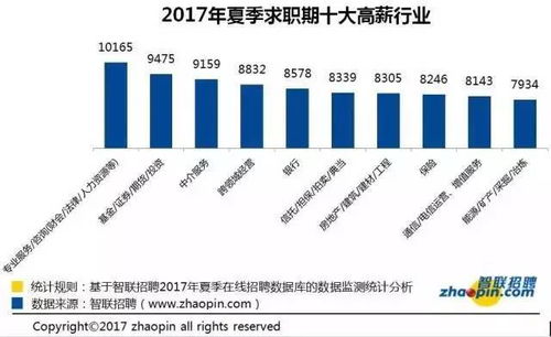 选择高收入且轻松的专业，职业规划与市场趋势分析